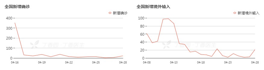 境內(nèi)外新增確認(rèn)對比圖