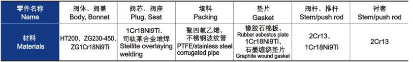電動三通合流、分流調節(jié)閥主要零件材料