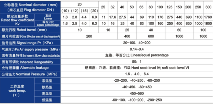 氣動薄膜單座、套筒調(diào)節(jié)閥主要技術(shù)參數(shù)
